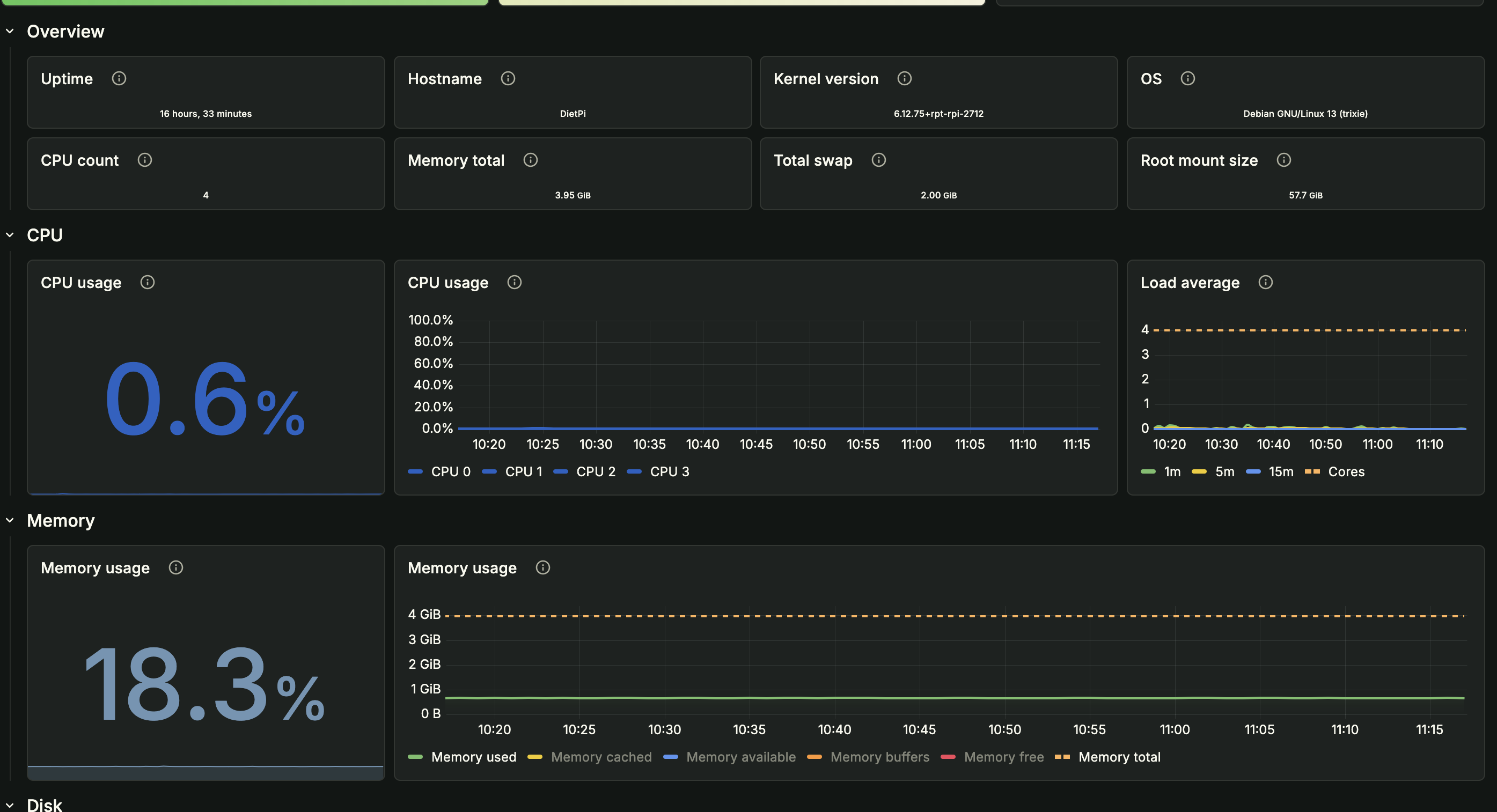 Panel monitoringu w Grafanie — CPU 0.5%, RAM 18.2%, load average bliski zera na Raspberry Pi 4 z DietPi
